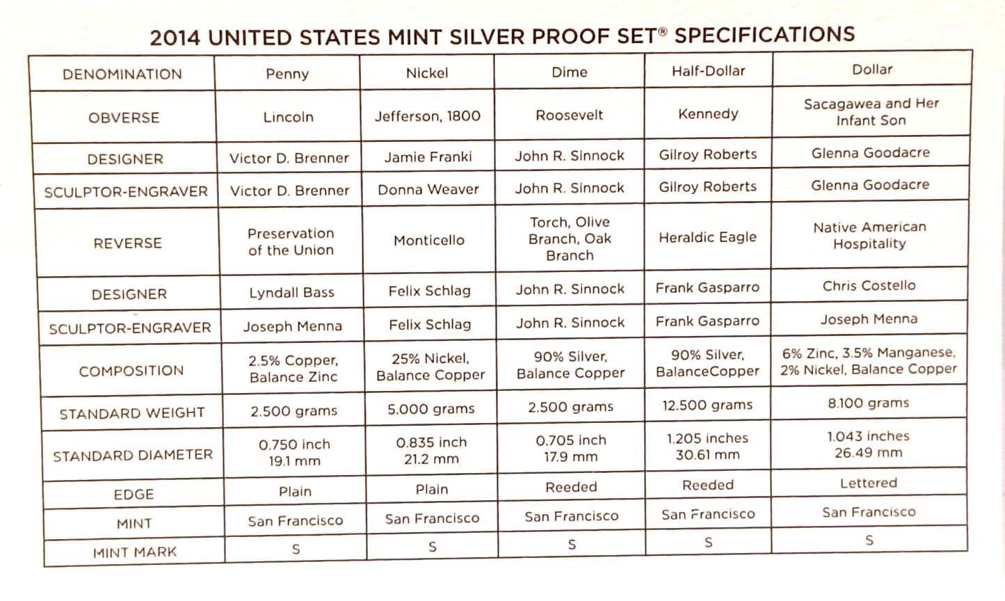 2014 S US Mint Silver Proof Set - 14 Coins COA Original Box image 11